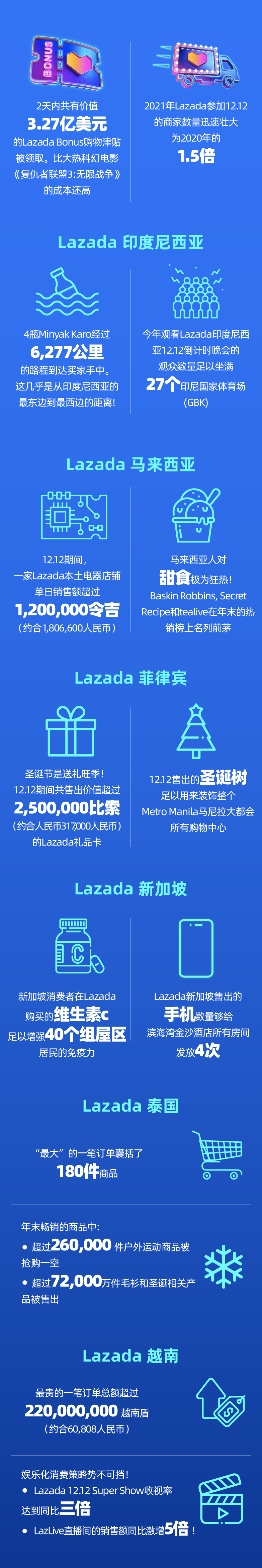 什么 是 lazada bonus 菲律宾lazada双十二大促活动玩法，及热销品类推荐！