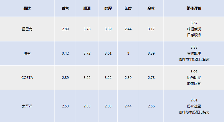 主流网红咖啡口味大评测!盲测咖啡瑞幸排第一？