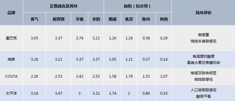 主流网红咖啡口味大评测!盲测咖啡瑞幸排第一？