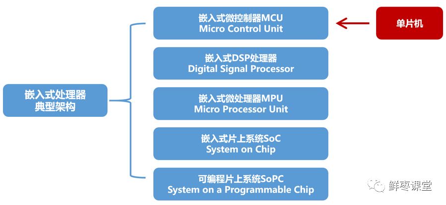 嵌入式和单片机,是同一个东西吗?5 嵌入式和单片机,是同一个东西吗?