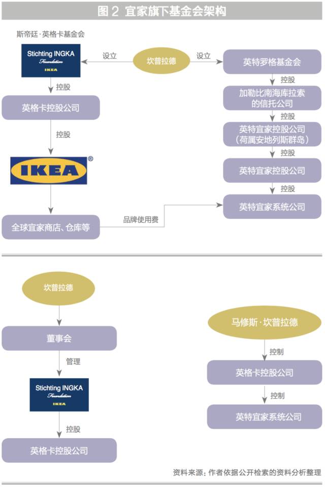 家族办公室 | 揭秘宜家背后的坎普拉德家族