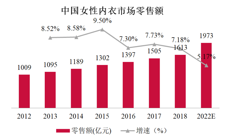 最頭條 | 中國內衣行業四大看點——本土內衣企業將何去何從？ 時尚 第3張