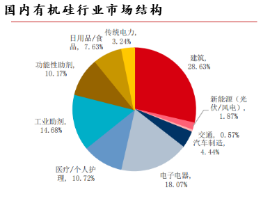 有机硅大涨，主要原因在价格