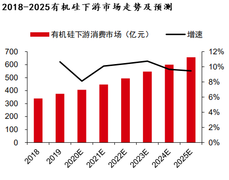 有机硅大涨，主要原因在价格