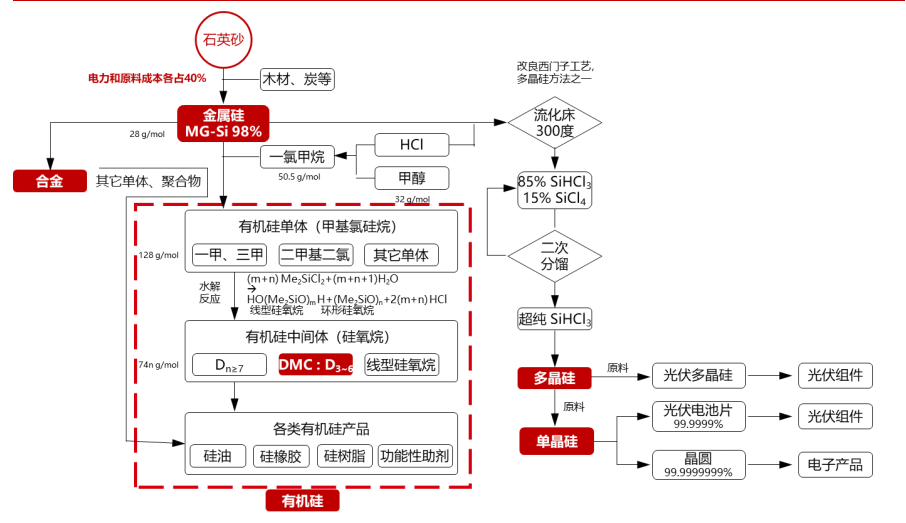 有机硅大涨，主要原因在价格