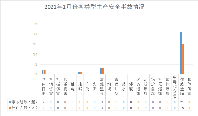 2021年1月份佛山市生产安全事故情况