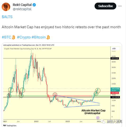 山寨币市场即将爆发，山寨币市值有望在 2024 年第一季度飙升 200%