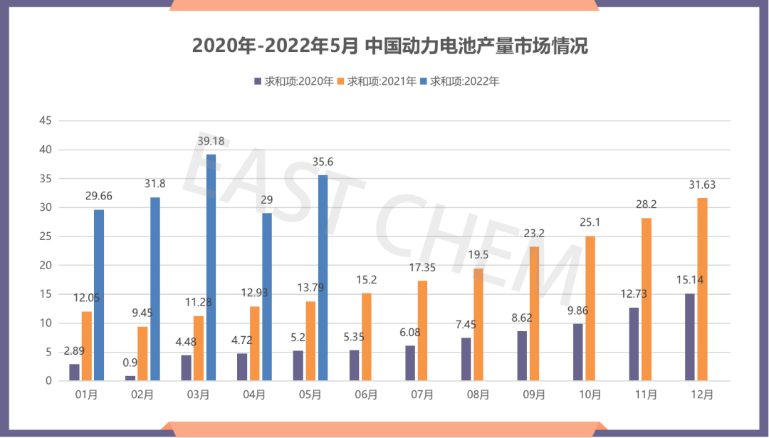2022年5月国内新能源汽车市场和动力电池分析