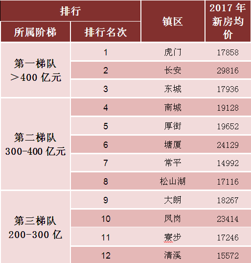 gdp增速_2017年东莞市gdp