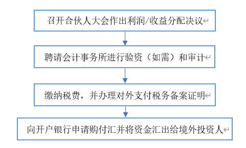 投资类有限合伙企业个税操作实务详解(图11)