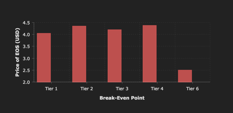 当前行情下，EOS节点还如我们想象中那般富裕吗？/