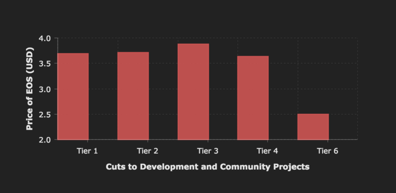 当前行情下，EOS节点还如我们想象中那般富裕吗？/