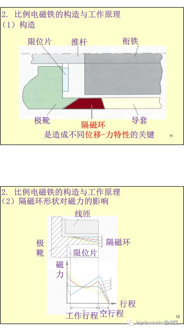 工程機械液驅電控#系列-比例電磁鐵丨張海平的圖6