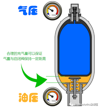 谈谈蓄能器充气压力（转自液压技术）的图4