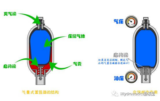 谈谈蓄能器充气压力（转自液压技术）的图1