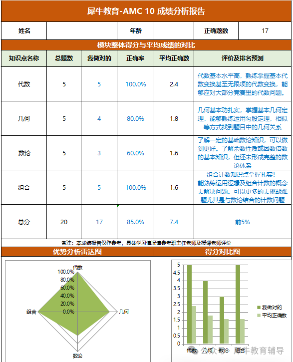AMC10成绩分析报告.png