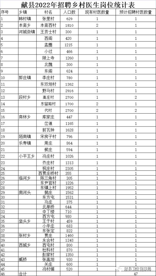 中專及以上！招聘47名鄉(xiāng)村醫(yī)生，繳納社保！