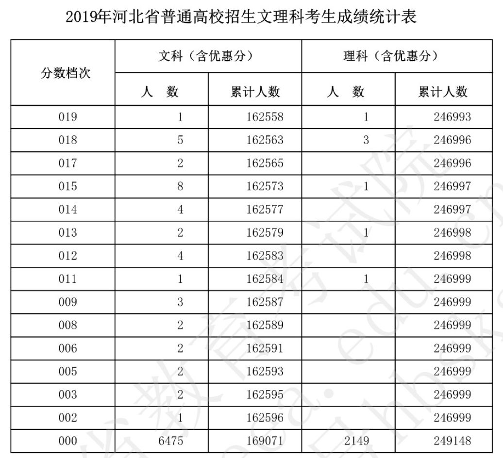 河北高考細目 謎樣八千零分 調查清樣 微文庫