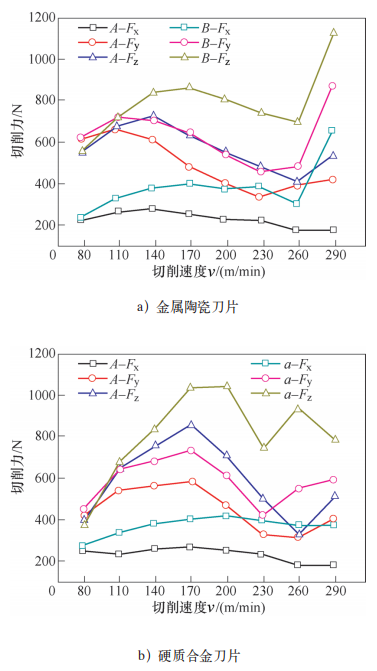 两种刀具铣削淬硬不锈钢的切削力分析的图4