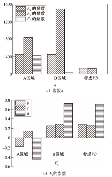两种刀具铣削淬硬不锈钢的切削力分析的图13
