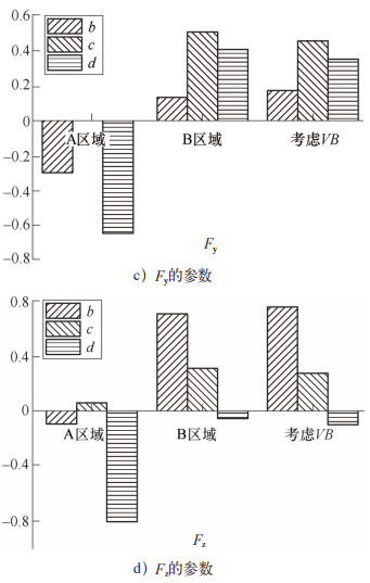 两种刀具铣削淬硬不锈钢的切削力分析的图14