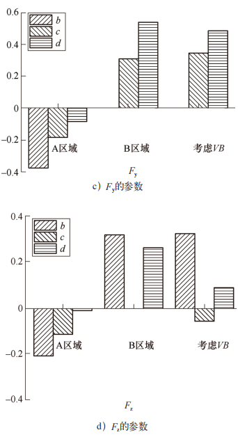 两种刀具铣削淬硬不锈钢的切削力分析的图12