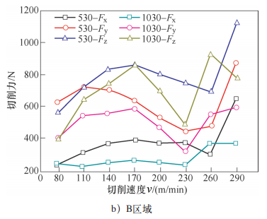 两种刀具铣削淬硬不锈钢的切削力分析的图6