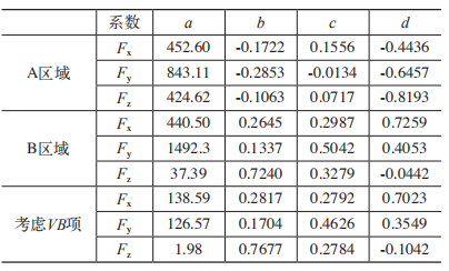 两种刀具铣削淬硬不锈钢的切削力分析的图10