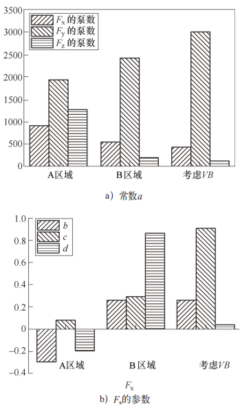 两种刀具铣削淬硬不锈钢的切削力分析的图11