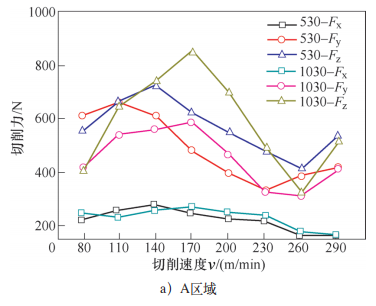 两种刀具铣削淬硬不锈钢的切削力分析的图5
