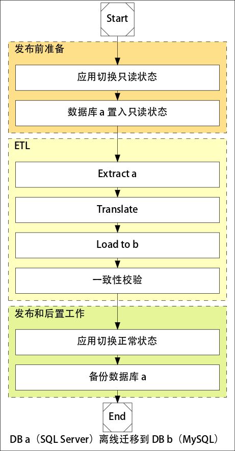 从 SQL Server 到 MySQL （一）：异构数据库迁移
