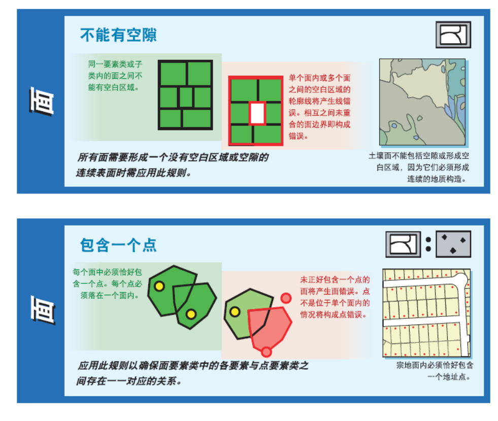 ArcGIS的32种拓扑规则的图3