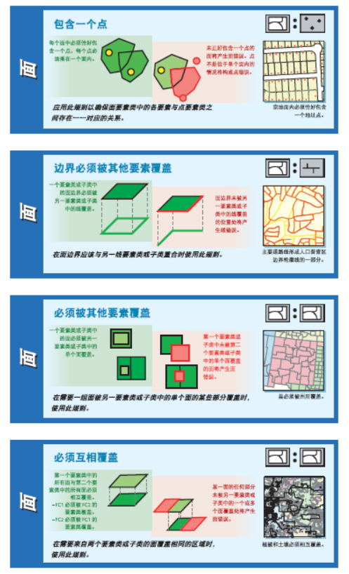 ArcGIS的32种拓扑规则的图5