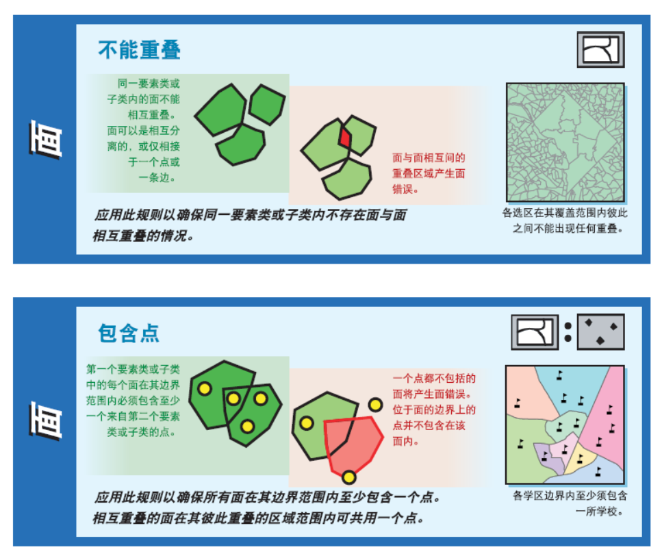 ArcGIS的32种拓扑规则的图2