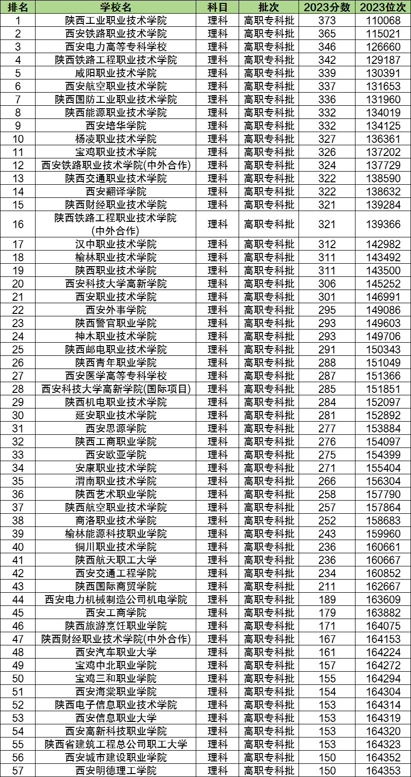 西北政法大学2021录取分数_2023年西北政法大学录取分数线(2023-2024各专业最低录取分数线)_西北政法大学2020录取分