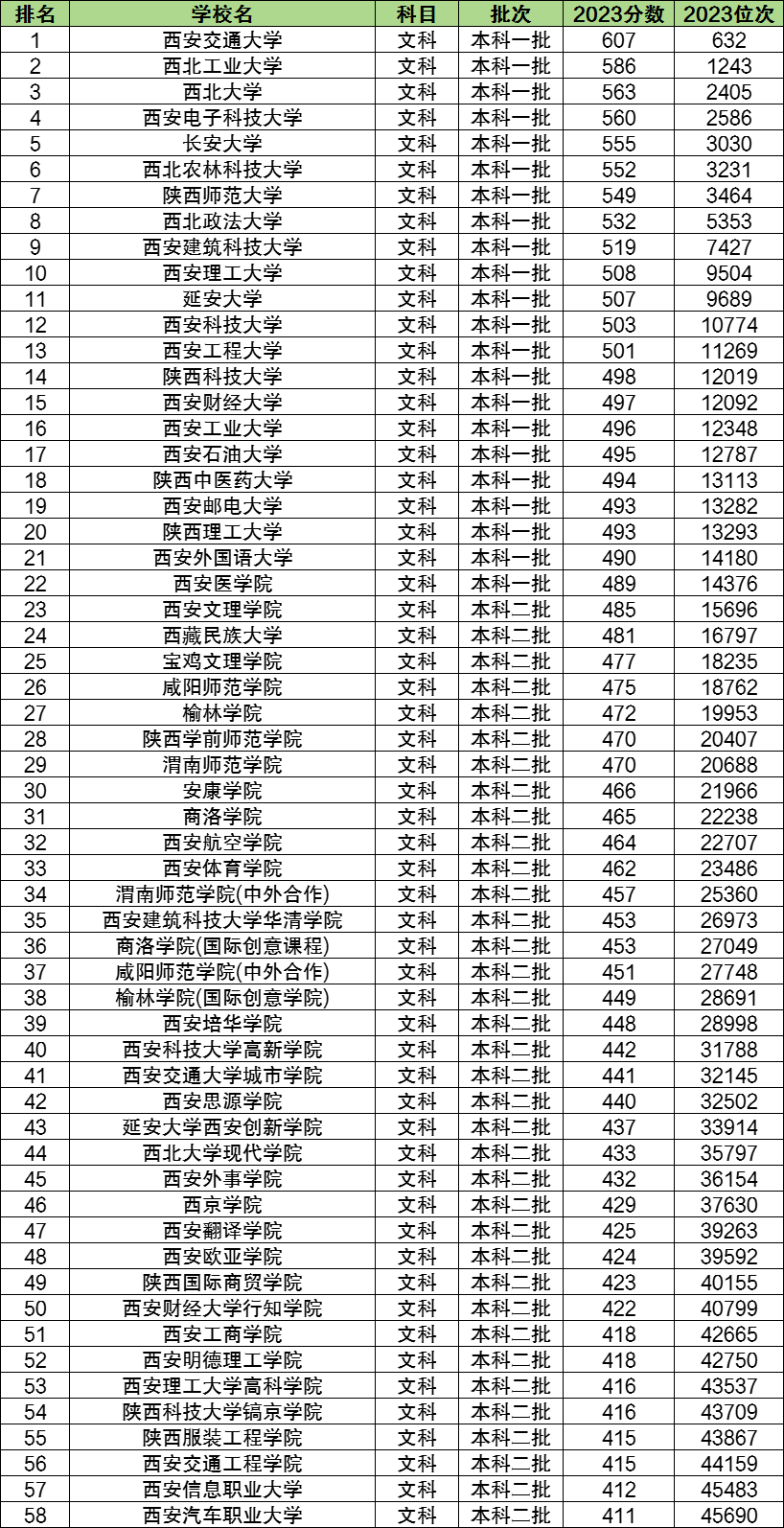 西北政法大学2020录取分_2023年西北政法大学录取分数线(2023-2024各专业最低录取分数线)_西北政法大学2021录取分数