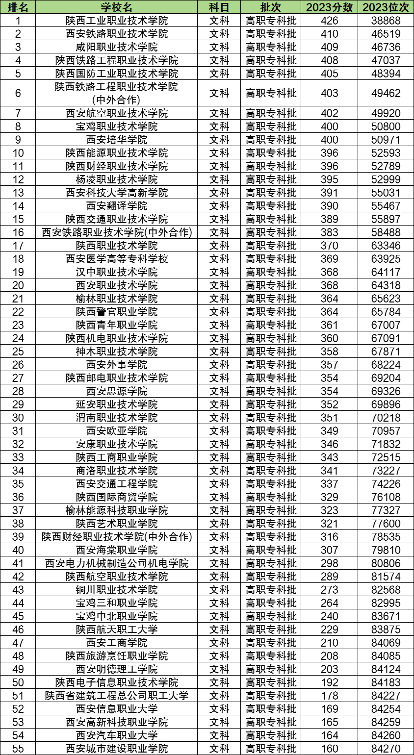 西北政法大学2020录取分_2023年西北政法大学录取分数线(2023-2024各专业最低录取分数线)_西北政法大学2021录取分数