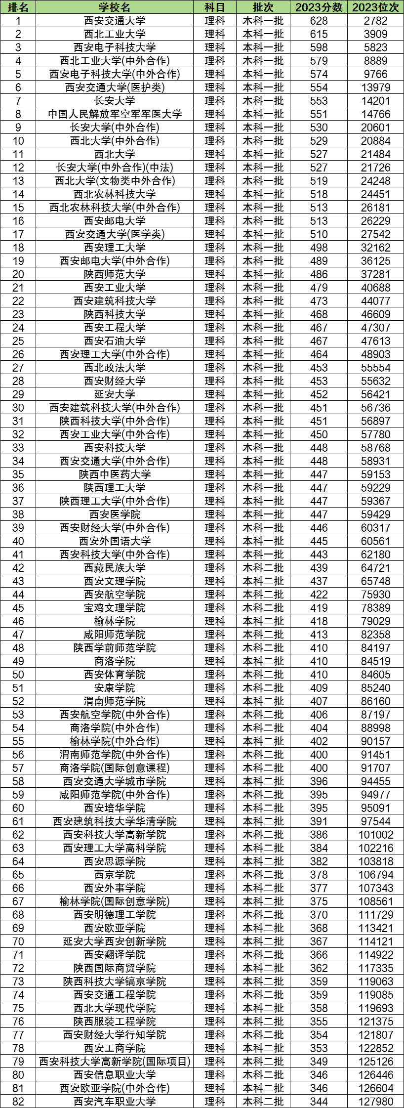 2023年西北政法大学录取分数线(2023-2024各专业最低录取分数线)_西北政法大学2020录取分_西北政法大学2021录取分数