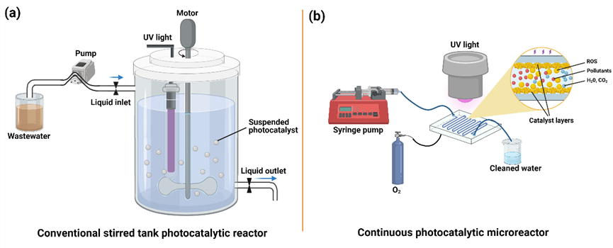 传统光催化反应器与连续流光催化微反应器的示意图