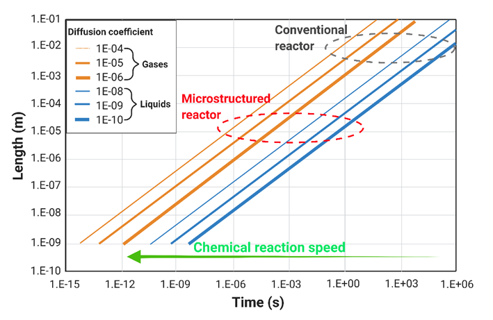 微尺度反应器和传统反应器中不同扩散系数流体的特征长度与混合时间的关系