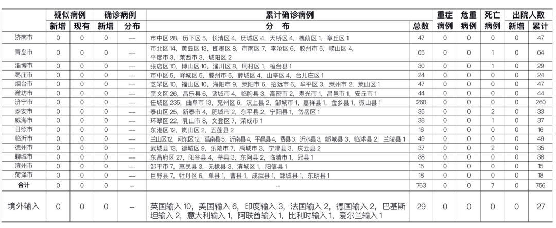 2020年6月18日0時至24時山東省新型冠狀病毒肺炎疫情情況 健康 第1張