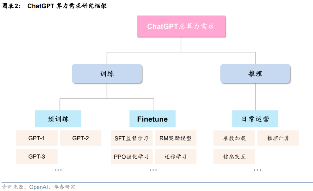 ChatGPT服务器，深度拆解（2023）的图3