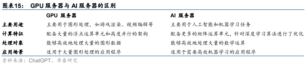ChatGPT服务器，深度拆解（2023）的图15