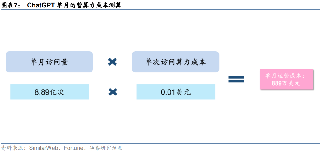 ChatGPT服务器，深度拆解（2023）的图7