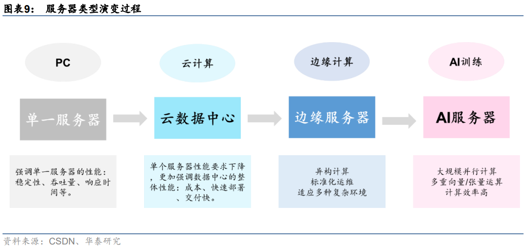 ChatGPT服务器，深度拆解（2023）的图9