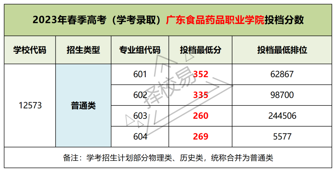 【公辦】廣東食品藥品職業學院 | 2023錄取分數/學校環境,宿舍介紹!