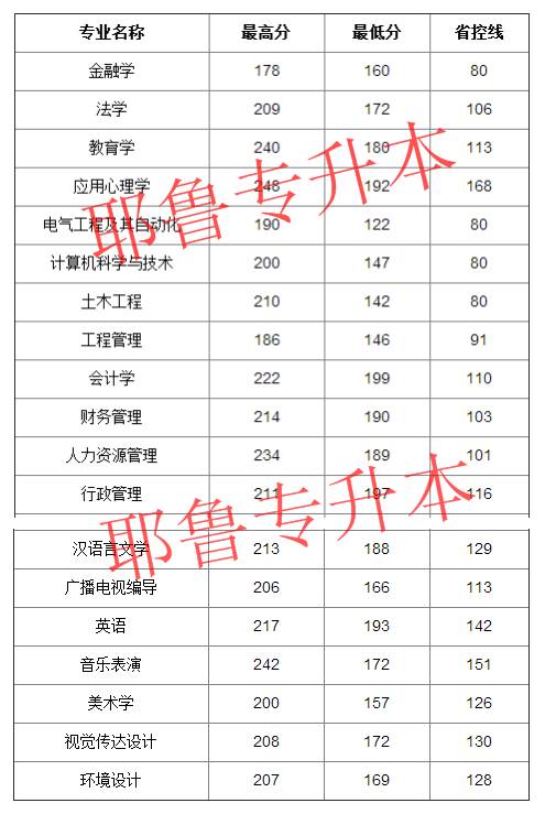 安阳师范三本专业_安阳学院财会学院_安阳师范学院分数线