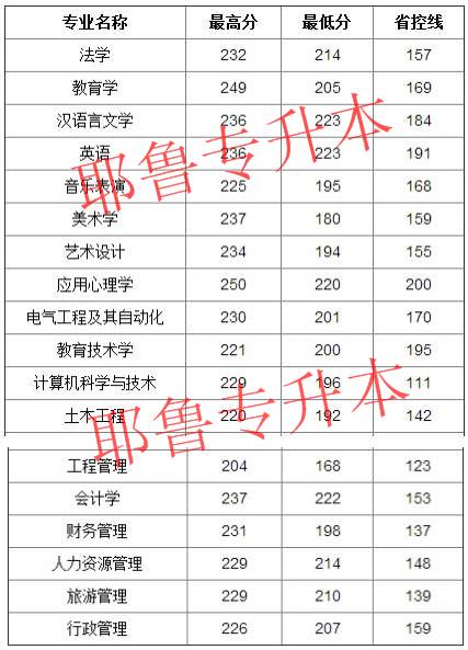 安陽師范學院分數線_安陽師范三本專業_安陽學院財會學院