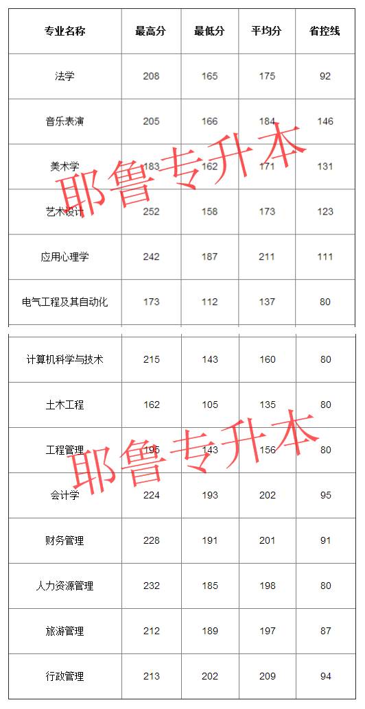 安陽師范三本專業_安陽師范學院分數線_安陽學院財會學院