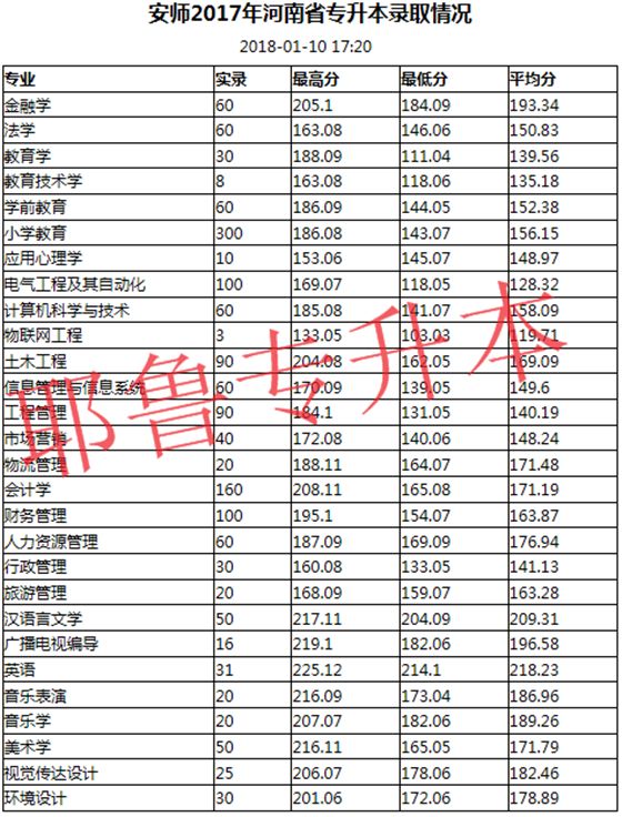 安陽師范學院分數線_安陽師范選調生報考條件_安陽師范三本專業